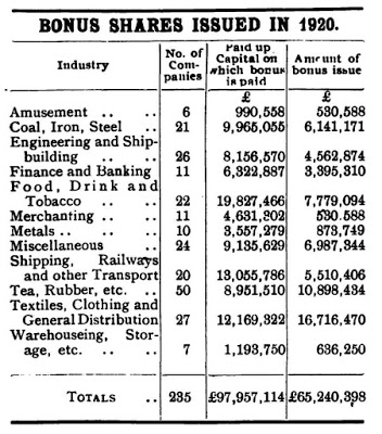 Bonus shares issued in 1920