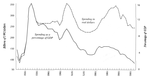 Military spending