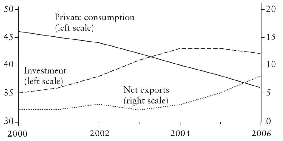 China: Consumption, investment, export surplus with US