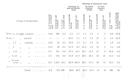 Distribution of land area by household grouping.