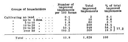 Data on improved implements.