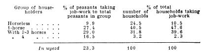 Number of farms doing job work.