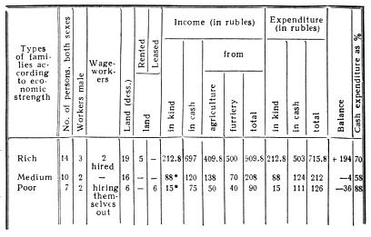 Typical budgets of furriers of different groups.