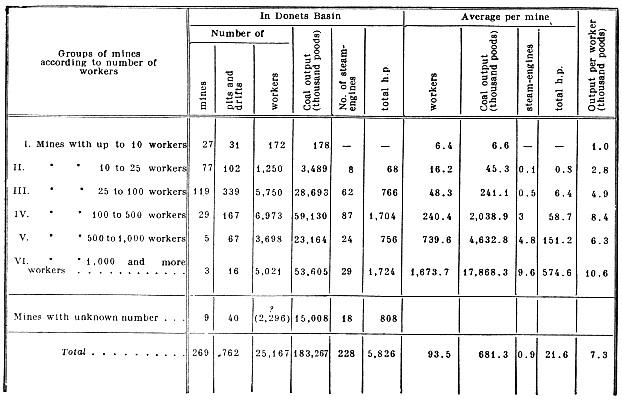 Mines according to number of workers employed.