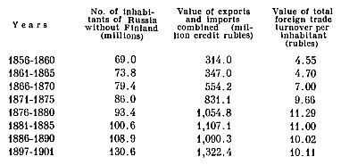 Development of foreign trade