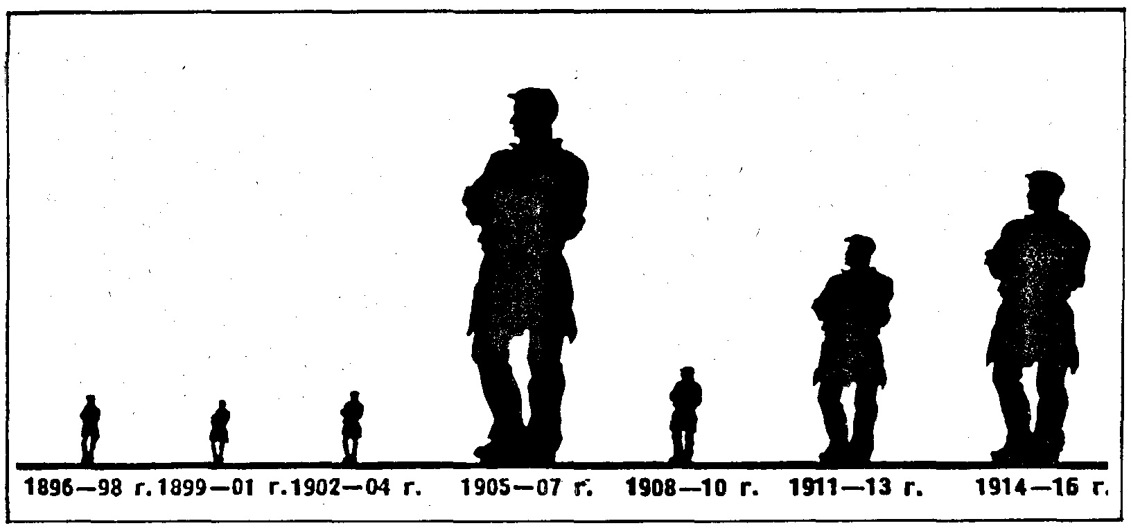 Diagram stvek v Rusku za lta 1896-1916