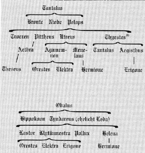 Stammbaum von Agamemnon und Klytemnaistra