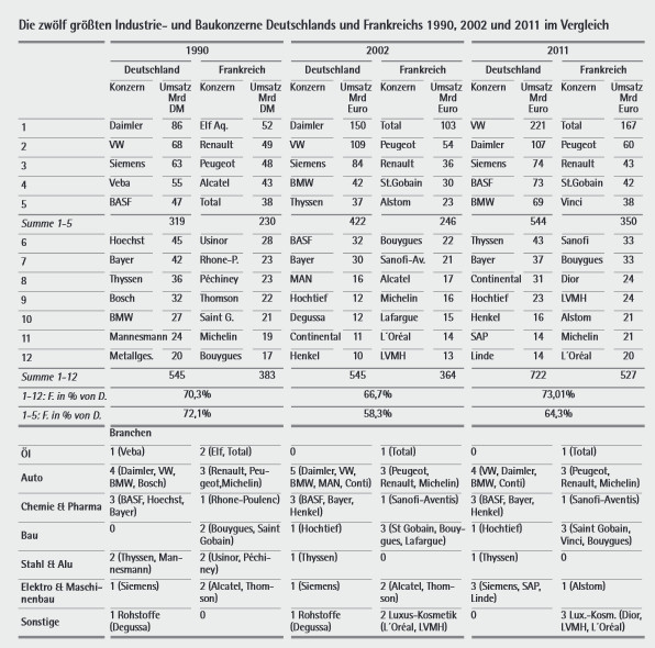 12 Größten Bau- und Industriekonzrtnr in D u. FR