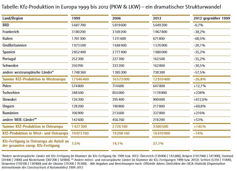 Kfz. Produktion in Europa