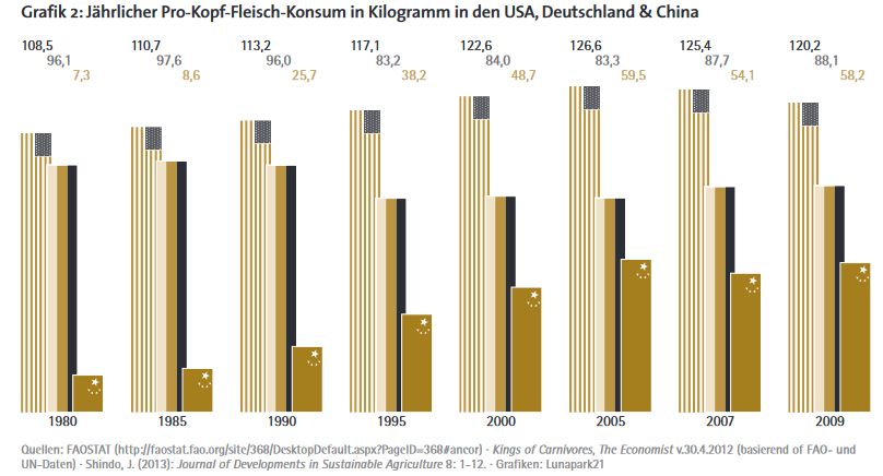 Pro-Kopf-Fleisch-Konsum in UDA, D u. CH