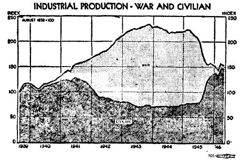 Industrial Production