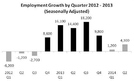 Employment growth