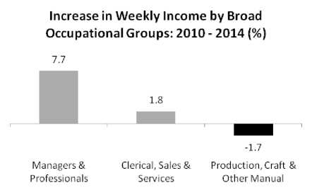 Increase in weekly income