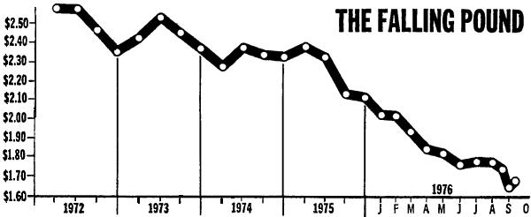 The falling pound