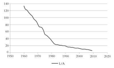 Labour units per unit of assets