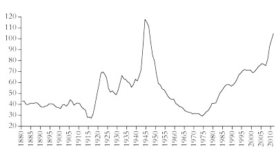 Sovereign debt