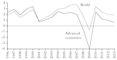 Annual percentage growth