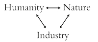 three-fold interaction