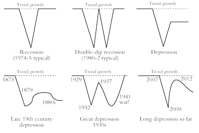 GDP growth and investment