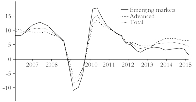 Real economic activity