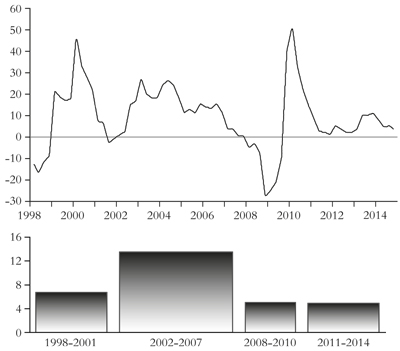 Global corporate profits