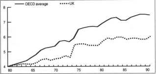 Health spending 1960-90