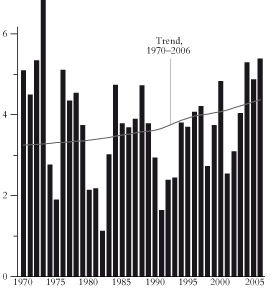 World real GDP growth