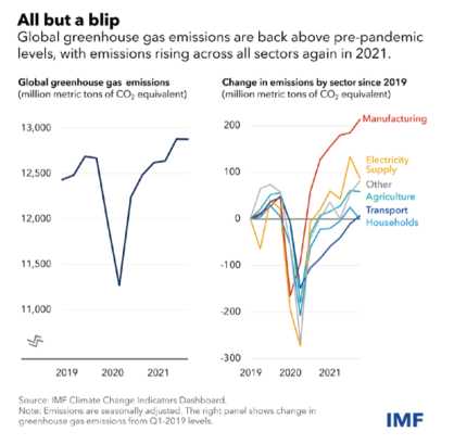 Global Greenhouse Gas Emissions