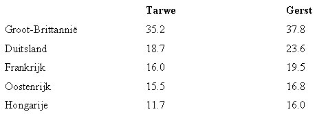 Toename landbouwproductiviteit