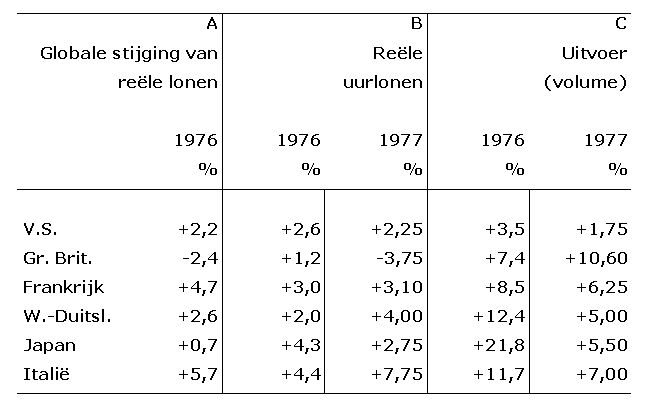 Tabel lonen en uitvoer procenten