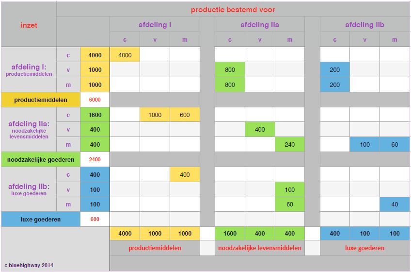 Productieschema bij enkelvoudige reproductie