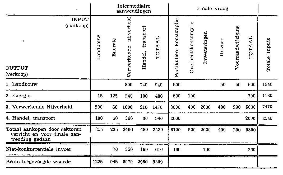 Input-Output analyse