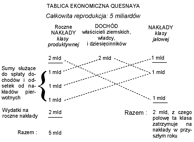 Tablica ekonomiczna Quesnaya