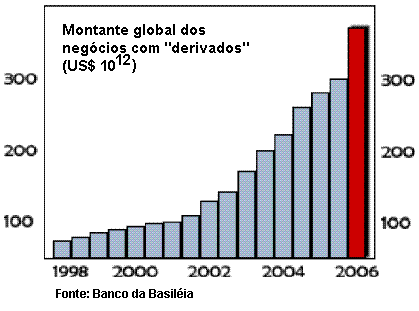 Negócios com 'derivados'