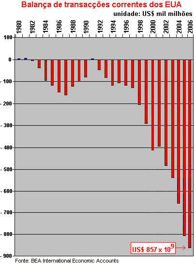 Balança de transacções correntes dos EUA.