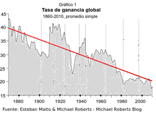 Tasa dçe ganancia global