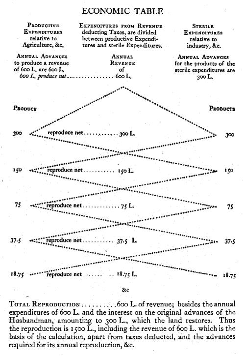 Tableau Economique